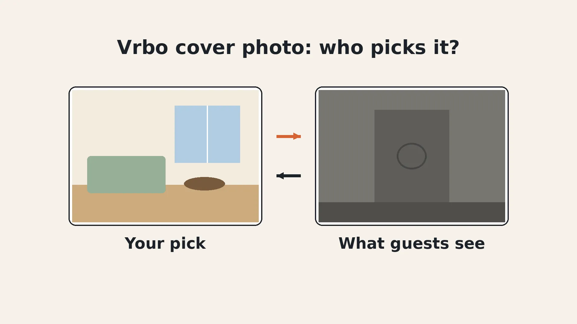 Illustrated editorial card: two listing thumbnails side by side, one labeled Your pick and one labeled What guests see, with two arrows between them. No room photo, no faces, no logos.
