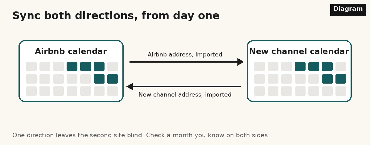 Diagram of two calendars, Airbnb and a new channel, with arrows both ways: the Airbnb address imported into the new channel and the new channel address imported into Airbnb.