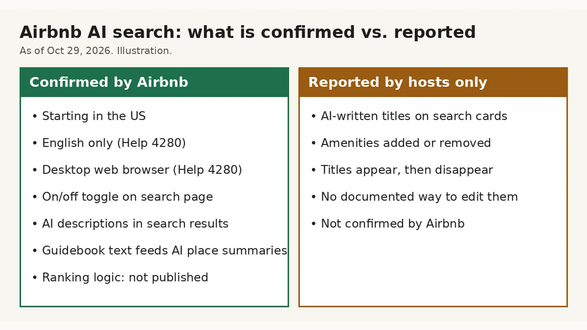 Two-column chart: confirmed by Airbnb vs reported by hosts only