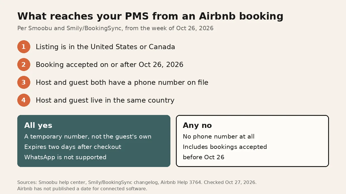 Flow diagram titled What reaches your PMS from an Airbnb booking. Four checks: listing in the US or Canada, accepted on or after Oct 26 2026, both host and guest have a phone number on file, both live in the same country. If all are yes, a temporary number that expires two days after checkout and does not work on WhatsApp. If any is no, no phone number.