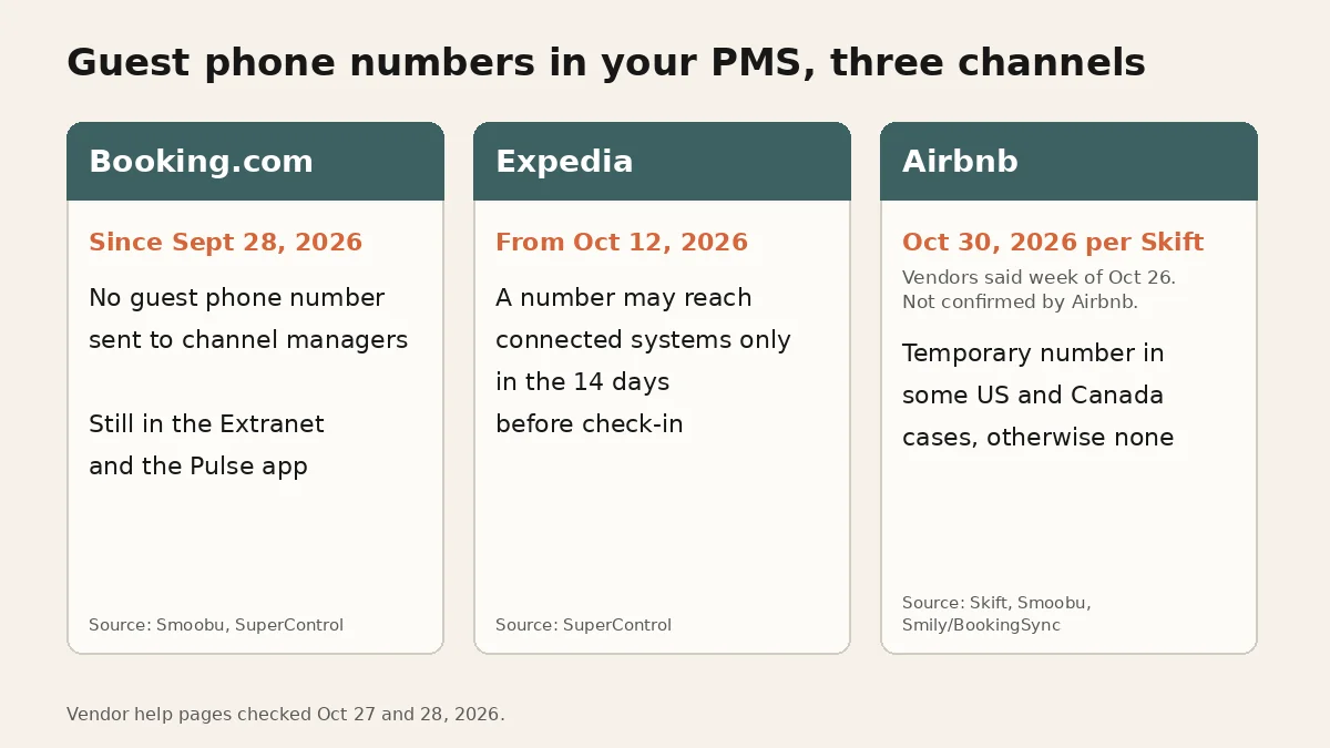 Diagram titled "Guest phone numbers in your PMS, three channels" with three columns. Booking.com, since Sept 28, 2026: no guest phone number sent to channel managers, still in the Extranet and the Pulse app (source: Smoobu, SuperControl). Expedia, from Oct 12, 2026: a number may reach connected systems only in the 14 days before check-in (source: SuperControl). Airbnb, Oct 30, 2026 per Skift, with a note that vendors said the week of Oct 26 and that Airbnb has not confirmed it: a temporary number in some US and Canada cases, otherwise none (source: Skift, Smoobu, Smily/BookingSync).