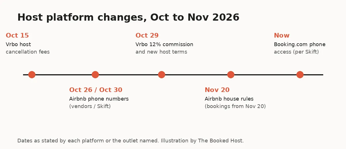 Timeline of host platform changes from Oct 15 to Nov 20, 2026
