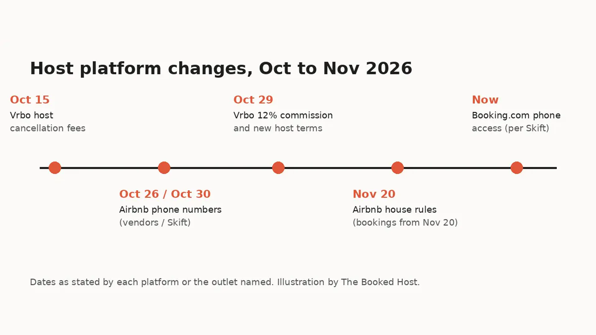 Timeline of host platform changes from Oct 15 to Nov 20, 2026