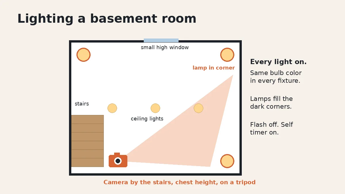 Top-down diagram of a basement living room. Ceiling lights in the middle, a floor lamp in each dark corner, a small high window on one wall, and a camera in the corner by the stairs aiming diagonally across the room.