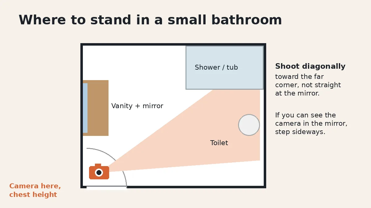 Top-down diagram of a small bathroom. A camera sits in the doorway corner and its view fans diagonally toward the shower in the far corner, away from the mirror over the vanity.