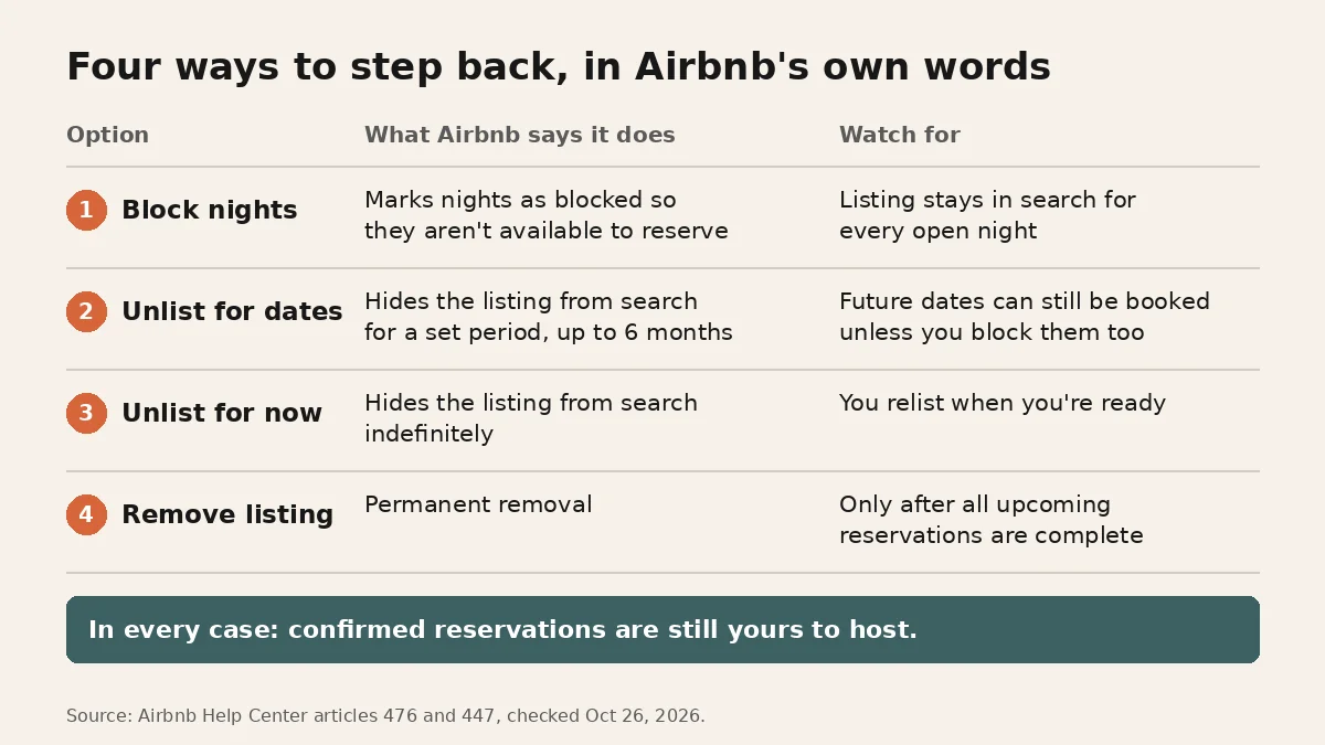 Table titled Four ways to step back, in Airbnb's own words. Block nights: marks nights as blocked so they aren't available to reserve, and the listing stays in search for every open night. Unlist for dates: hides the listing from search for a set period up to 6 months, and future dates can still be booked unless you block them too. Unlist for now: hides the listing from search indefinitely until you relist. Remove listing: permanent, only after all upcoming reservations are complete. A banner says confirmed reservations are still yours to host in every case.