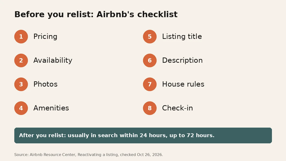 Checklist titled Before you relist: Airbnb's checklist, numbered one to eight: pricing, availability, photos, amenities, listing title, description, house rules and check-in. A banner says that after you relist, the listing is usually in search within 24 hours, up to 72 hours.
